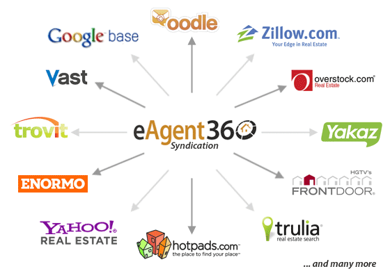 real estate Listing Syndication