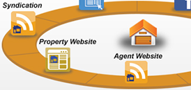 real estate website platform