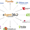 Listings Syndication