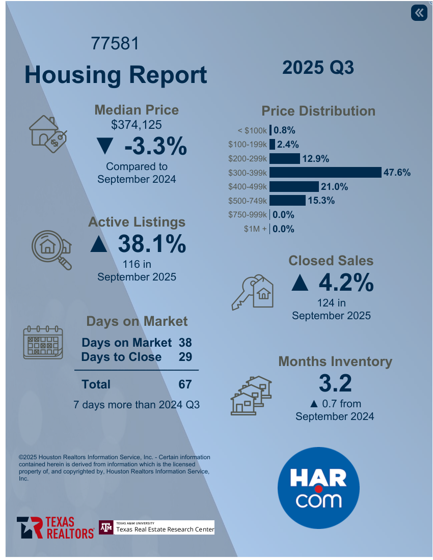 77581- 3rd Quarter - Existing Home Sales