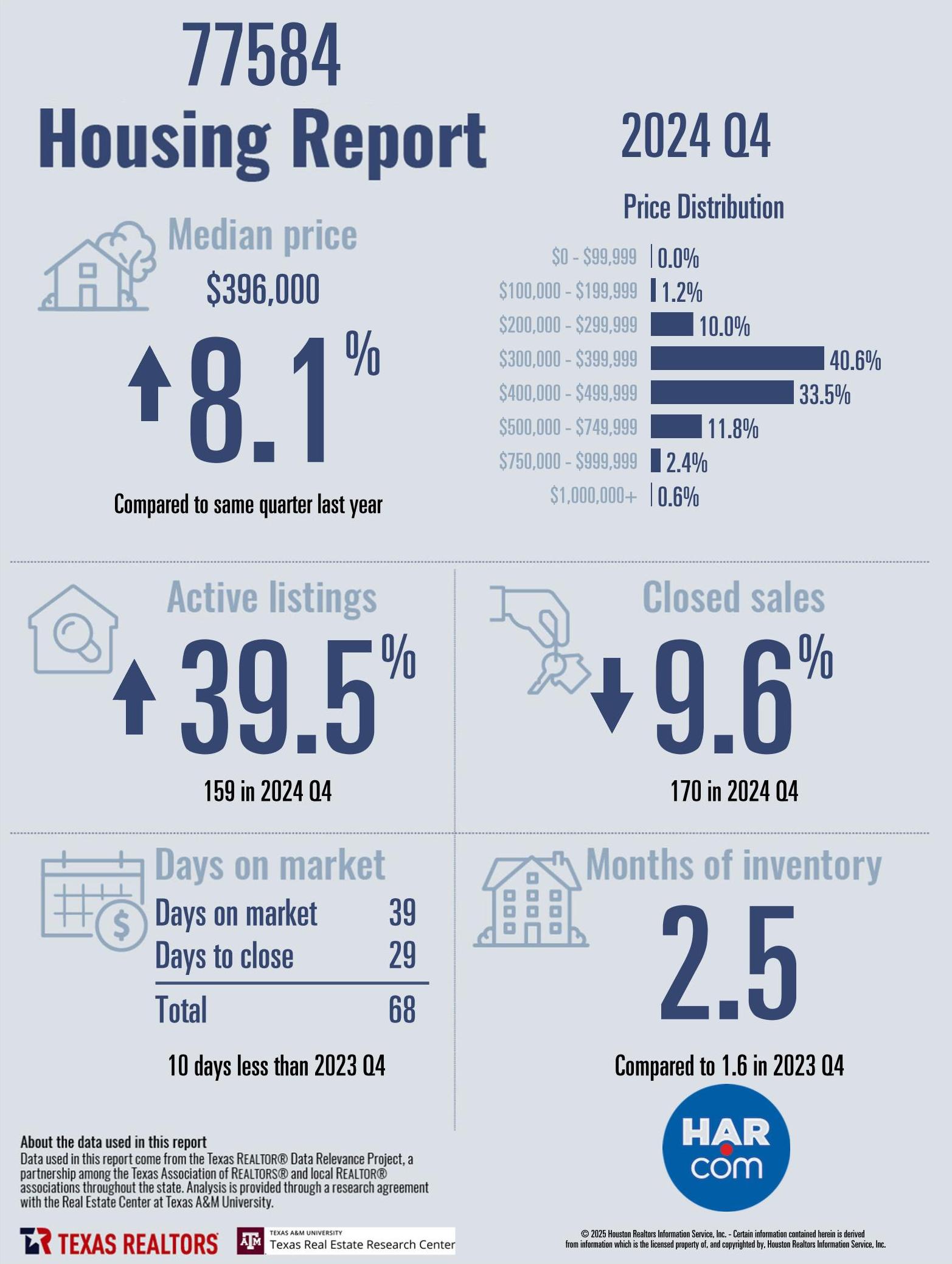 Market Activity - Pearland 77584 - 4th Quarter 2024