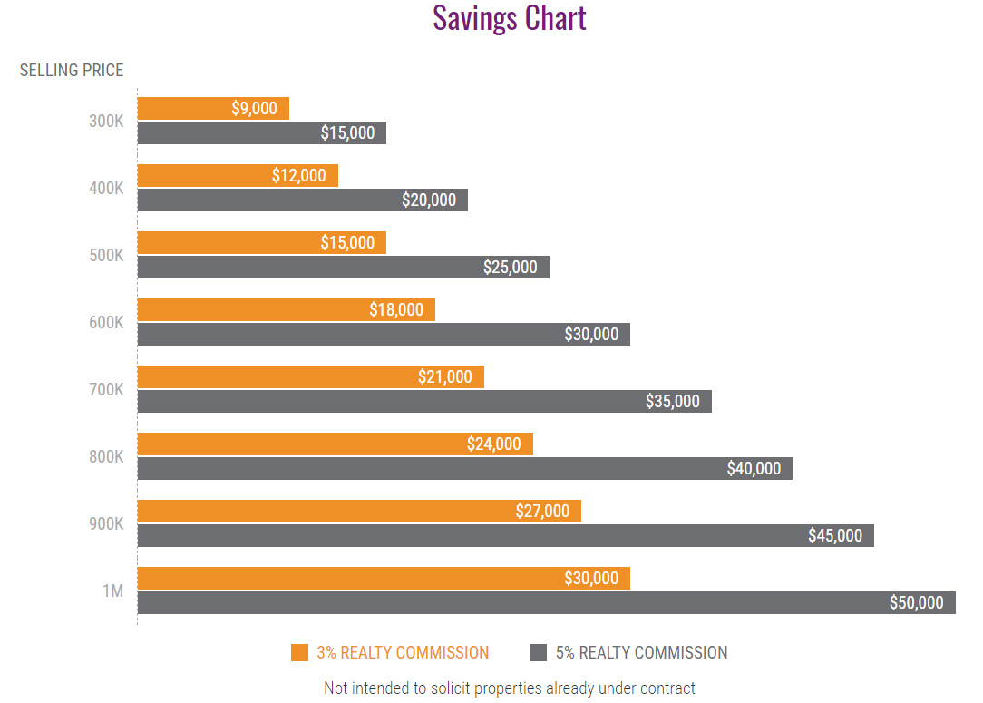 3% realty savings
