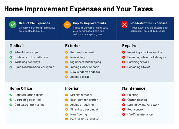 Home Improvement expenses an Your Taxes