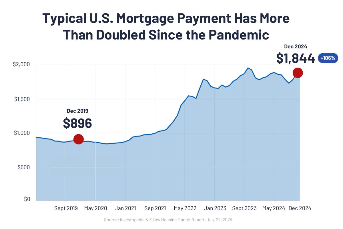 Home Affordability Graph