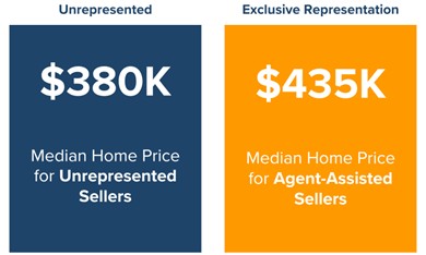 Agent Represented Homes