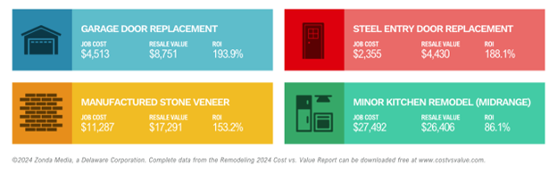 Top 4 Home Remodeling Projects with the Highest ROI