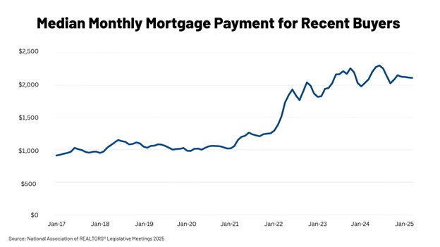 Median Monthly Mortgage Payment For Recent Buyers